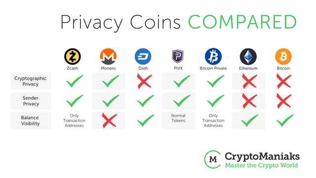 Privacy crypto projects Bitcoin competitors or not